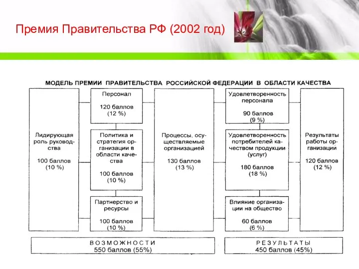 Премия Правительства РФ (2002 год)