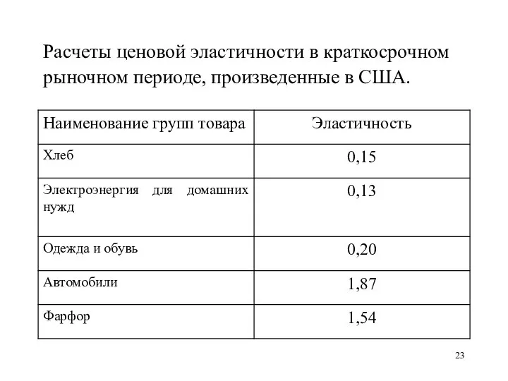 Расчеты ценовой эластичности в краткосрочном рыночном периоде, произведенные в США.