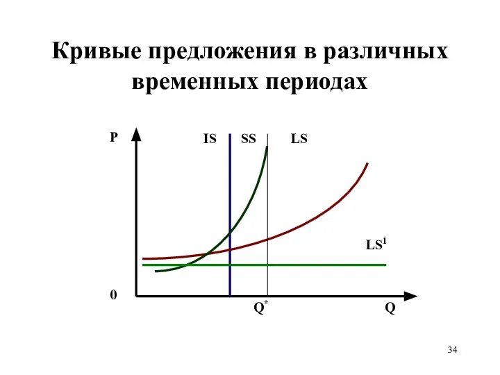 Кривые предложения в различных временных периодах