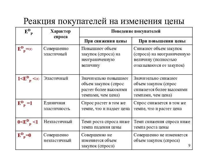 Реакция покупателей на изменения цены