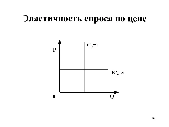 Эластичность спроса по цене