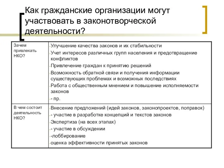 Как гражданские организации могут участвовать в законотворческой деятельности?