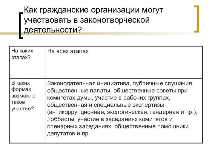 Как гражданские организации могут участвовать в законотворческой деятельности?