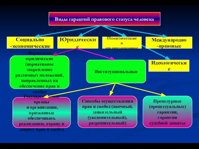 Виды гарантий правового статуса человека Социально -экономические Юридические Политические и организационные