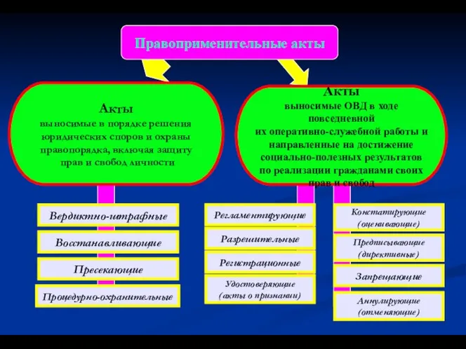 Вердиктно-штрафные Восстанавливающие Акты выносимые ОВД в ходе повседневной их оперативно-служебной работы