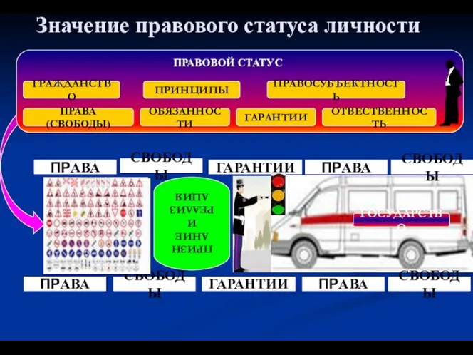 ГОСУДАРСТВО Значение правового статуса личности ПРАВА СВОБОДЫ ГАРАНТИИ ПРАВА СВОБОДЫ ПРАВА