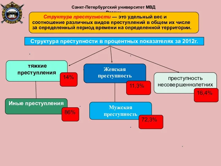 Санкт-Петербургский университет МВД России Структура преступности — это удельный вес и