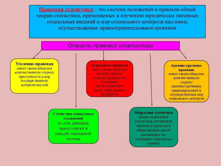 Отрасли правовой статистики Уголовно-правовая имеет своим объектом количественную сторону преступности и