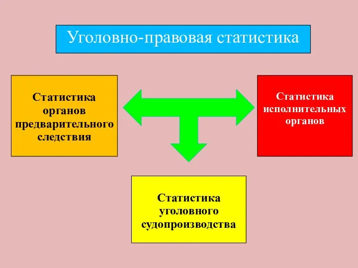 Статистика органов предварительного следствия Статистика исполнительных органов Статистика уголовного судопроизводства Уголовно-правовая статистика