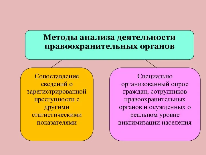 Сопоставление сведений о зарегистрированной преступности с другими статистическими показателями Специально организованный