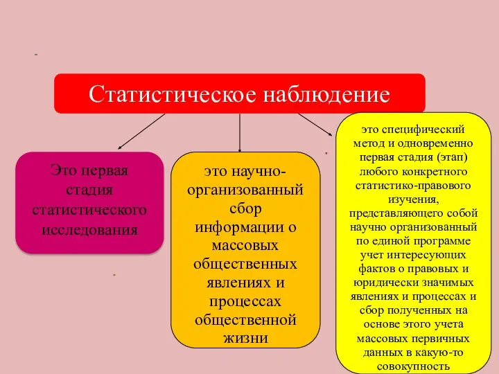 Это первая стадия статистического исследования Статистическое наблюдение это научно- организованный сбор