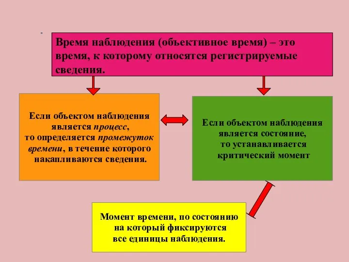 Если объектом наблюдения является процесс, то определяется промежуток времени, в течение