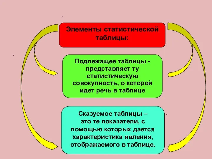 . Сказуемое таблицы – это те показатели, с помощью которых дается