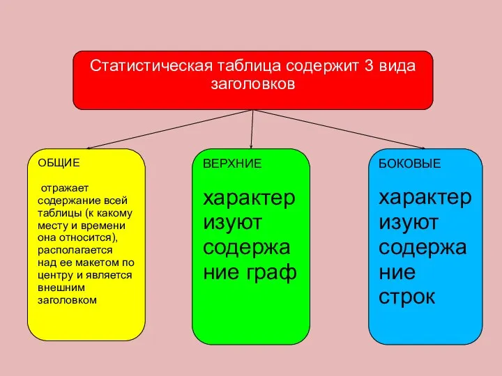 Статистическая таблица содержит 3 вида заголовков ОБЩИЕ отражает содержание всей таблицы