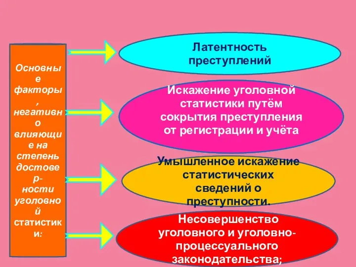 Основные факторы, негативно влияющие на степень достовер- ности уголовной статистики: Латентность