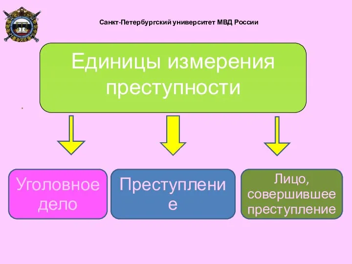 Санкт-Петербургский университет МВД России Единицы измерения преступности Уголовное дело Преступление Лицо, совершившее преступление