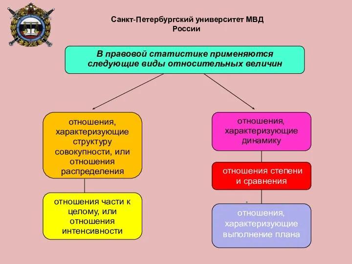 В правовой статистике применяются следующие виды относительных величин отношения, характеризующие структуру