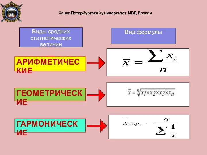 Санкт-Петербургский университет МВД России Виды средних статистических величин АРИФМЕТИЧЕСКИЕ ГЕОМЕТРИЧЕСКИЕ ГАРМОНИЧЕСКИЕ Вид формулы