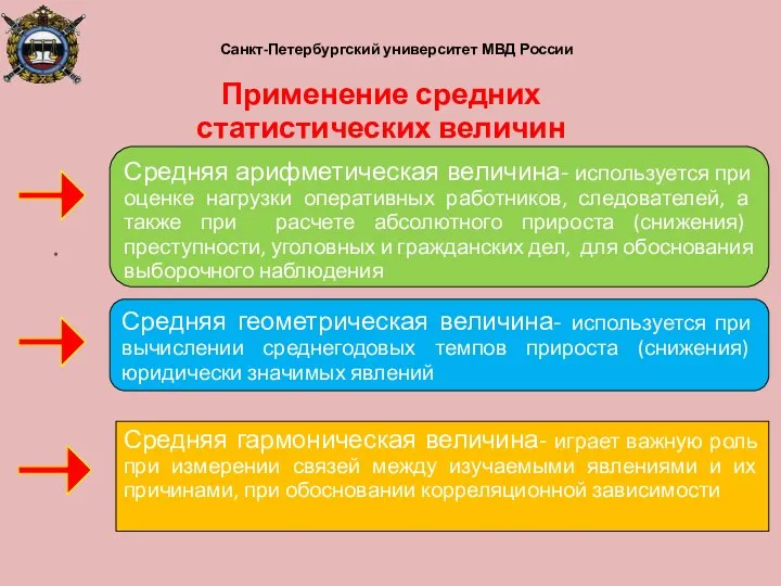 Санкт-Петербургский университет МВД России Применение средних статистических величин Средняя арифметическая величина-