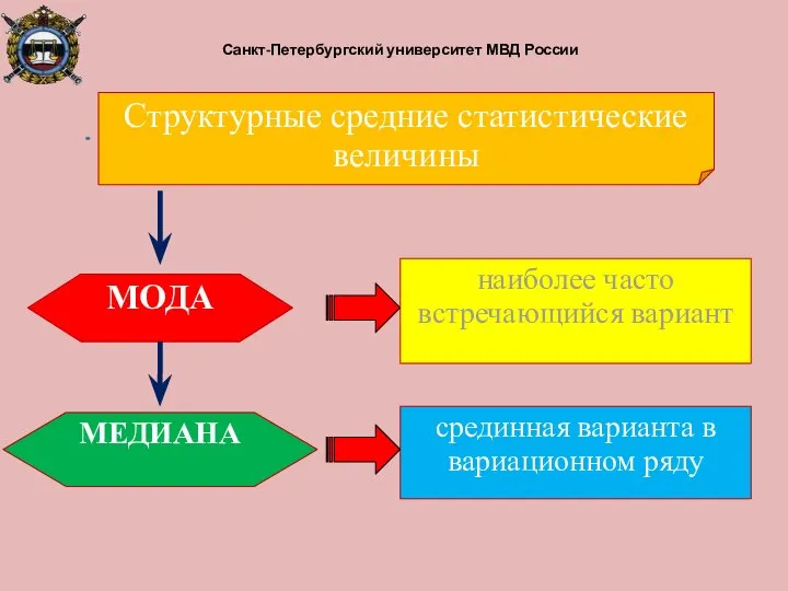 Санкт-Петербургский университет МВД России Структурные средние статистические величины МОДА МЕДИАНА наиболее