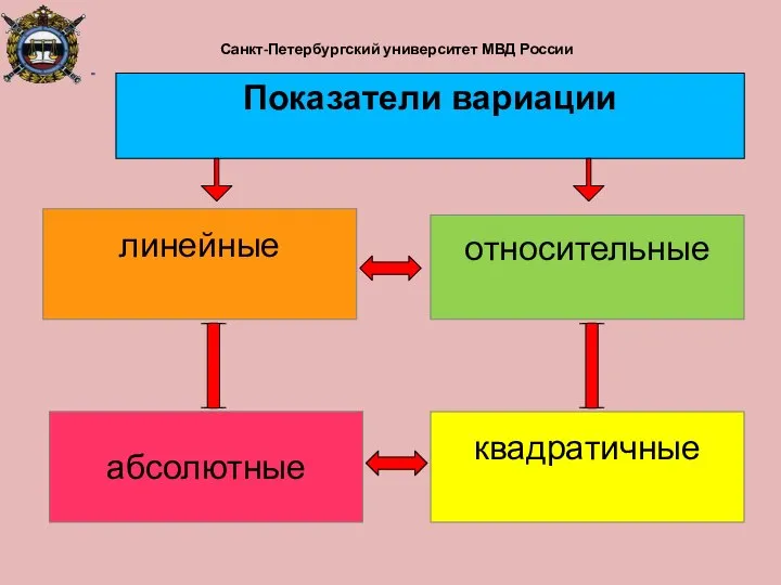 Санкт-Петербургский университет МВД России линейные абсолютные относительные квадратичные Показатели вариации