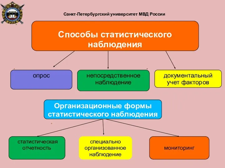 Санкт-Петербургский университет МВД России Способы статистического наблюдения непосредственное наблюдение опрос документальный