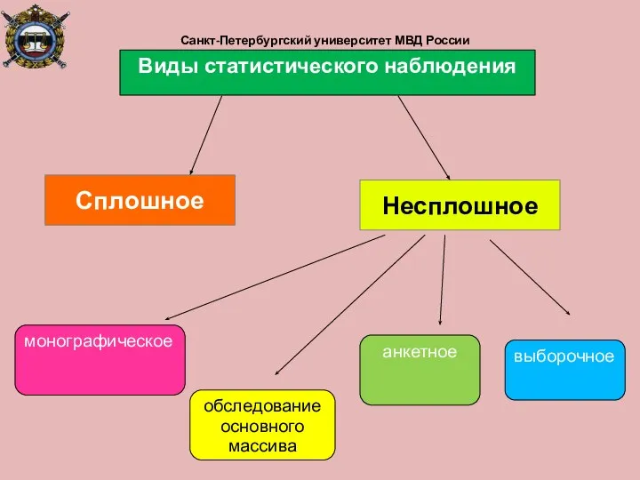 Санкт-Петербургский университет МВД России Сплошное Несплошное Виды статистического наблюдения монографическое обследование основного массива анкетное выборочное