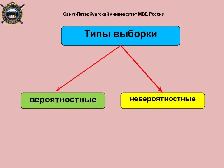 Санкт-Петербургский университет МВД России Типы выборки вероятностные невероятностные