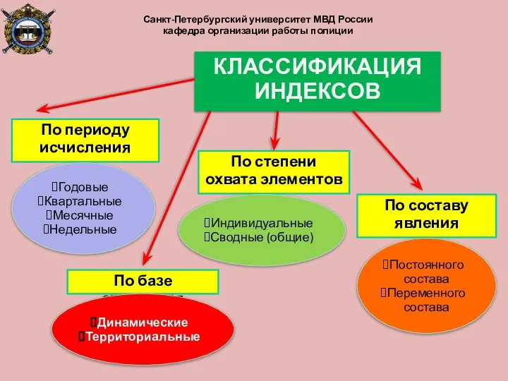 Санкт-Петербургский университет МВД России кафедра организации работы полиции КЛАССИФИКАЦИЯ ИНДЕКСОВ По