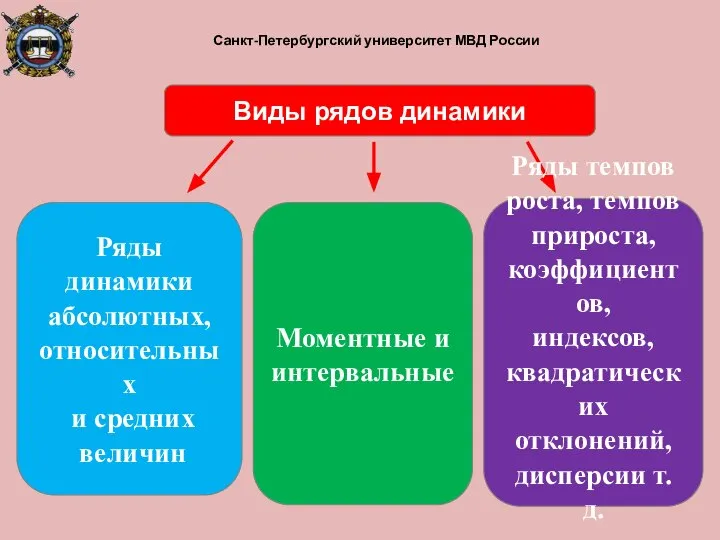 Санкт-Петербургский университет МВД России Ряды динамики абсолютных, относительных и средних величин