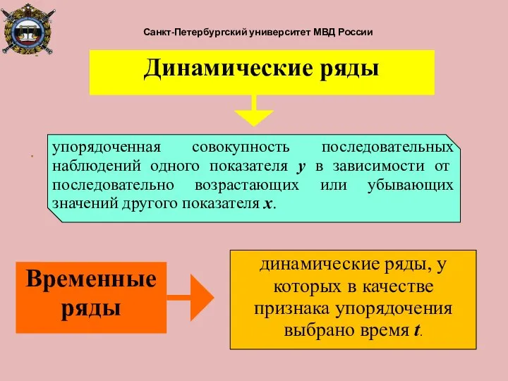 Санкт-Петербургский университет МВД России Динамические ряды упорядоченная совокупность последовательных наблюдений одного