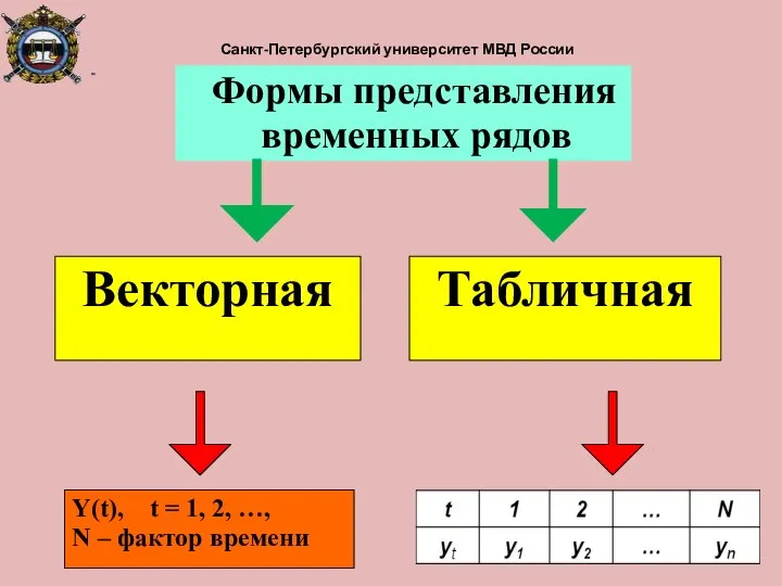 Санкт-Петербургский университет МВД России Формы представления временных рядов Y(t), t =