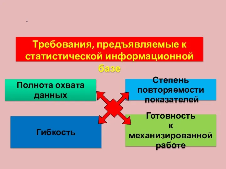 Полнота охвата данных Степень повторяемости показателей Требования, предъявляемые к статистической информационной