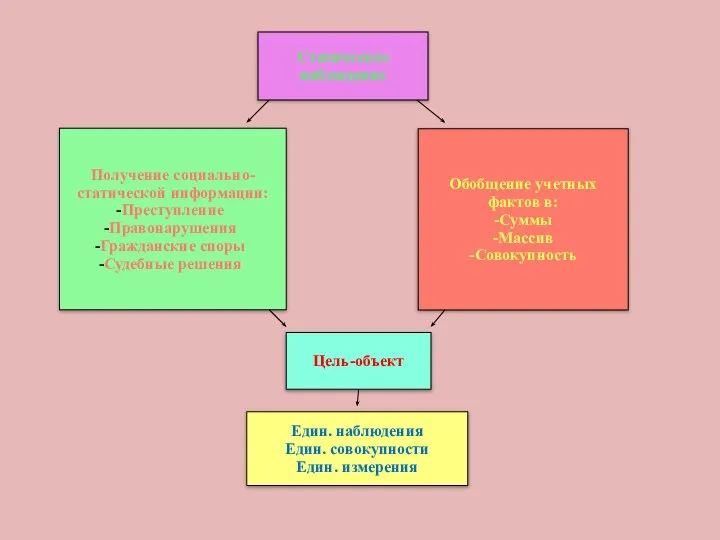 Статическое наблюдение Получение социально-статической информации: Преступление Правонарушения Гражданские споры Судебные решения