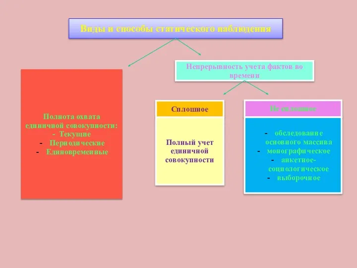Виды и способы статического наблюдения Полнота охвата единичной совокупности: - Текущие