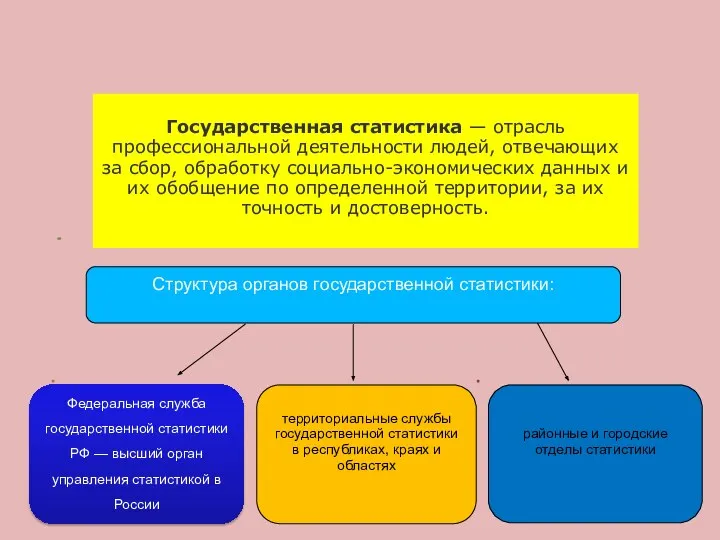 Федеральная служба государственной статистики РФ — высший орган управления статистикой в