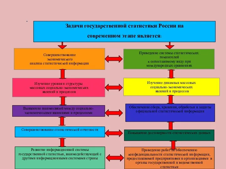 Совершенствование экономического анализа статистической информации Изучение уровня и структуры массовых социально-экономических