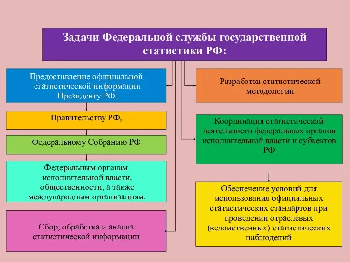 Предоставление официальной статистической информации Президенту РФ, Разработка статистической методологии Задачи Федеральной