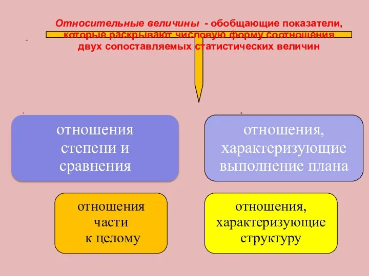 отношения степени и сравнения отношения части к целому отношения, характеризующие выполнение