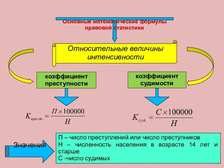 Основные математические формулы правовой статистики Относительные величины интенсивности коэффициент преступности коэффициент