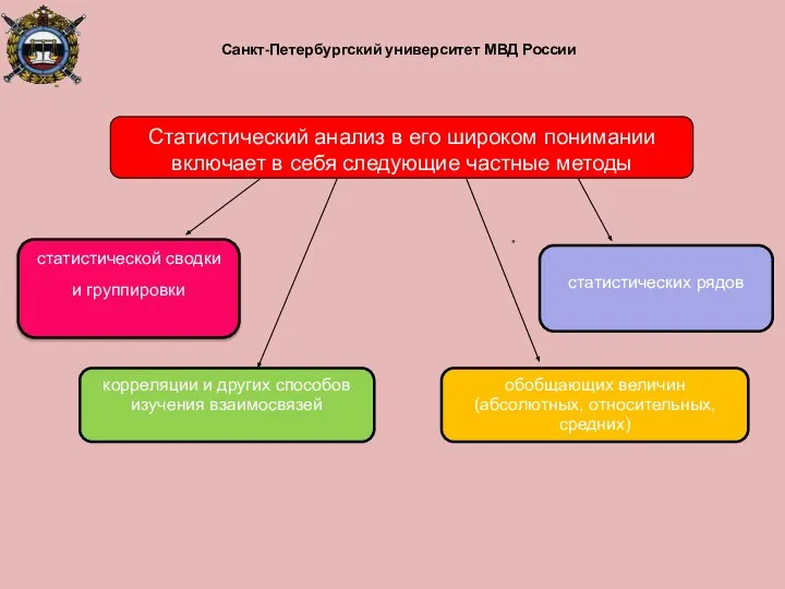 Санкт-Петербургский университет МВД России статистической сводки и группировки Статистический анализ в