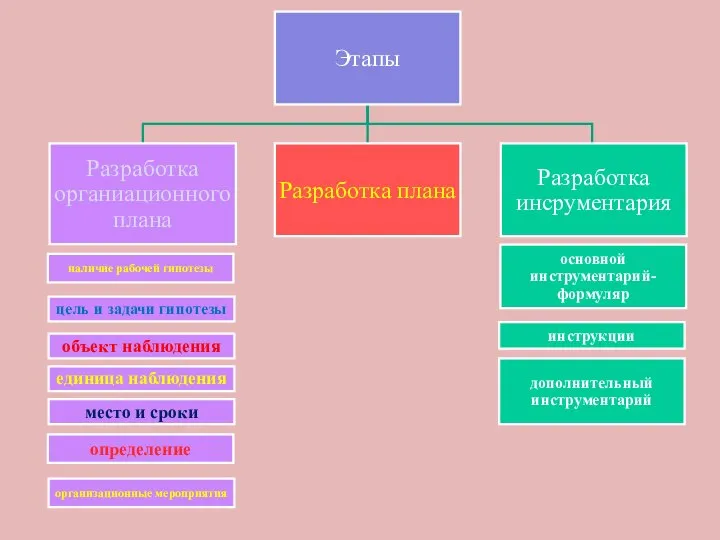 наличие рабочей гипотезы цель и задачи гипотезы объект наблюдения единица наблюдения