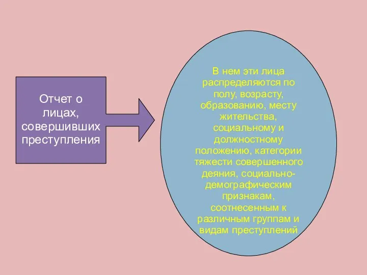 Отчет о лицах, совершивших преступления В нем эти лица распределяются по