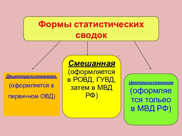 Децентрализованная, (оформляется в первичном ОВД) Формы статистических сводок Смешанная (оформляется в