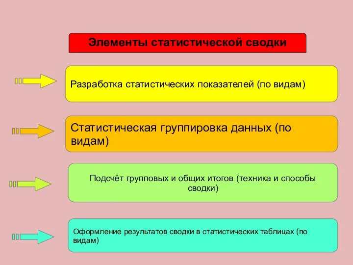 Разработка статистических показателей (по видам) Статистическая группировка данных (по видам) Подсчёт