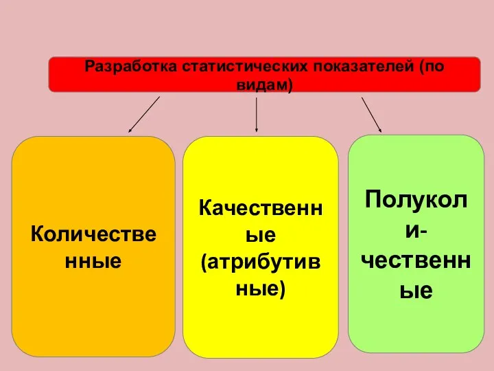 Количественные Качественные (атрибутивные) Полуколи- чественные Разработка статистических показателей (по видам)