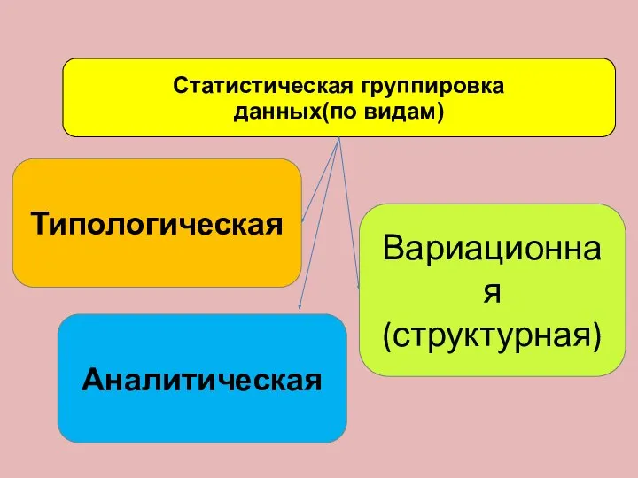 Статистическая группировка данных(по видам) Типологическая Вариационная (структурная) Аналитическая