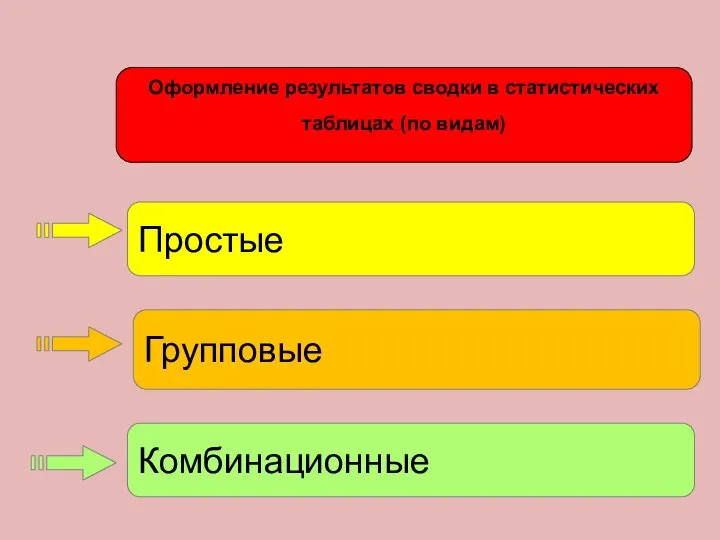 Простые Комбинационные Групповые Оформление результатов сводки в статистических таблицах (по видам)