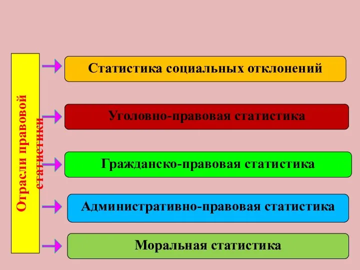 Понятие толерантности Отрасли правовой статистики Статистика социальных отклонений Уголовно-правовая статистика Гражданско-правовая статистика Административно-правовая статистика Моральная статистика