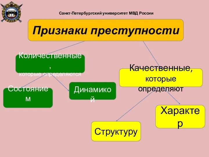 Санкт-Петербургский университет МВД России Признаки преступности Количественные, которые определяются Качественные, которые определяют Динамикой Состоянием Структуру Характер